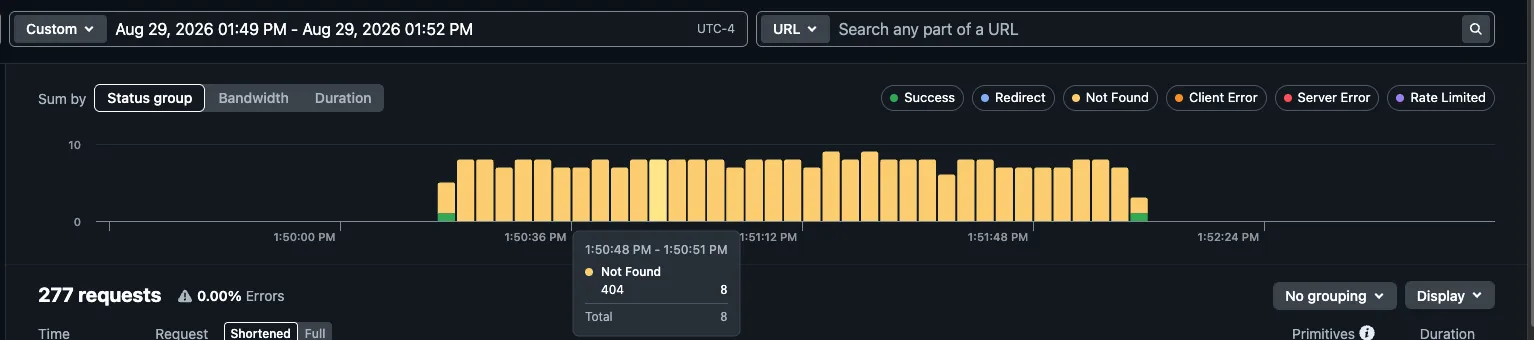 A hosting request log covering a three minute window, showing a solid wall of
"Not Found" responses across the entire period. The summary reads 277 requests
with 0.00% errors.